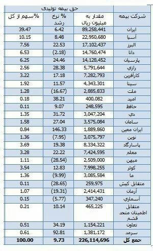 ضعف صنعت بیمه ایران در مدیریت ریسک و تامین منابع