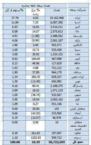 ضعف صنعت بیمه ایران در مدیریت ریسک و تامین منابع