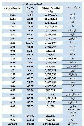 ضعف صنعت بیمه ایران در مدیریت ریسک و تامین منابع