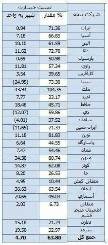 ضعف صنعت بیمه ایران در مدیریت ریسک و تامین منابع