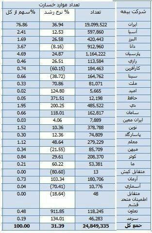 ضعف صنعت بیمه ایران در مدیریت ریسک و تامین منابع