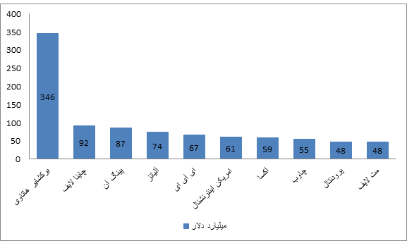 ضعف صنعت بیمه ایران در مدیریت ریسک و تامین منابع