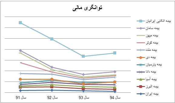 ضعف صنعت بیمه ایران در مدیریت ریسک و تامین منابع