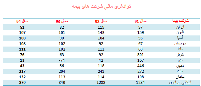 ضعف صنعت بیمه ایران در مدیریت ریسک و تامین منابع