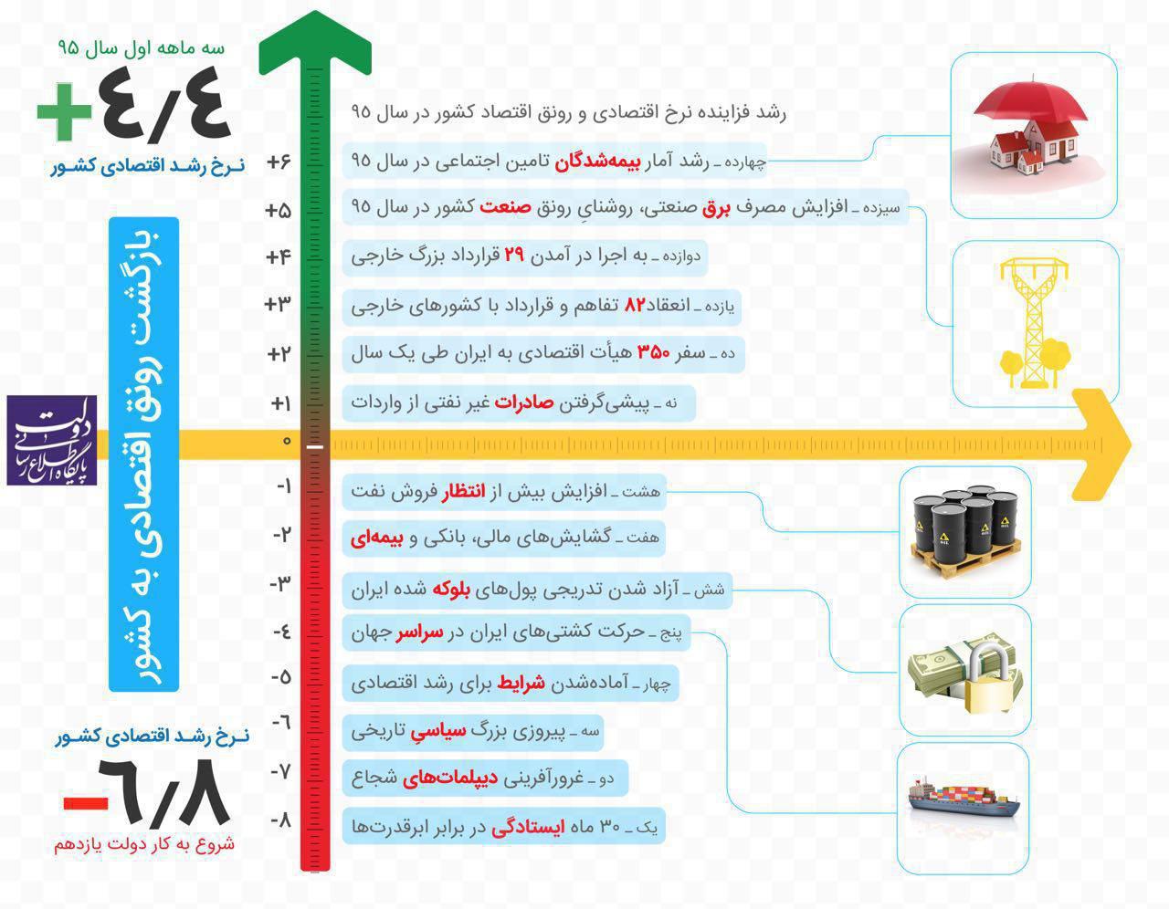 در سه سال گذشته چه اتفاقاتی در اقتصاد ایران رخ داده است؟+ اینفوگرافیک