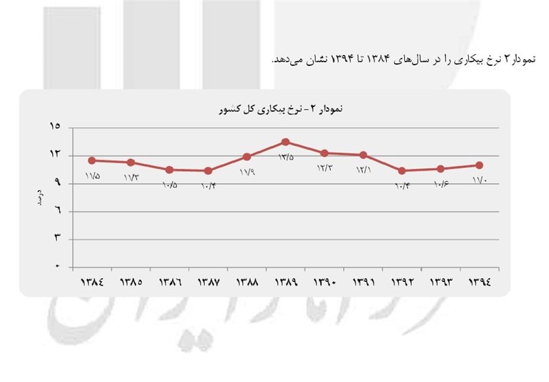 51 درصد از تحصیل کرده های کشور هنوز بیکارند