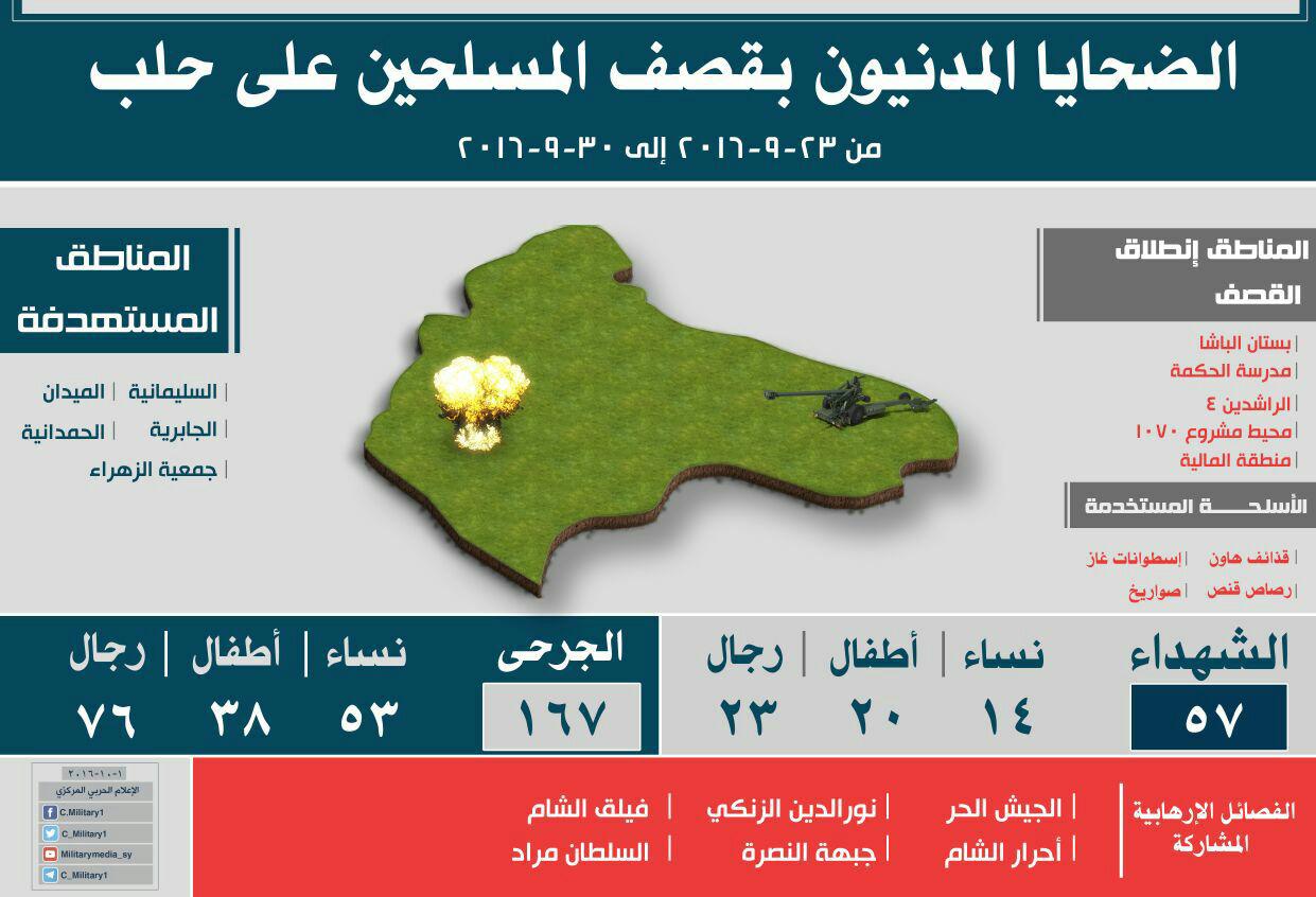 نیم نگاهی به نبرد حلب در سوریه و آینده تروریستها