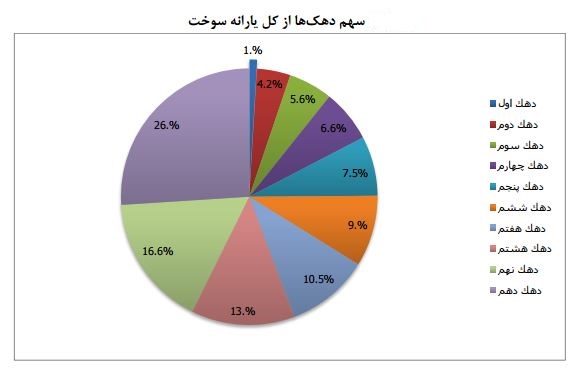 سه دهک پردرآمد بیش از نیمی از یارانه های انرژی را می بلعند