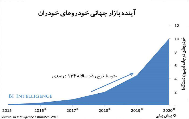 ⁣⁣آینده خودروهای خودران