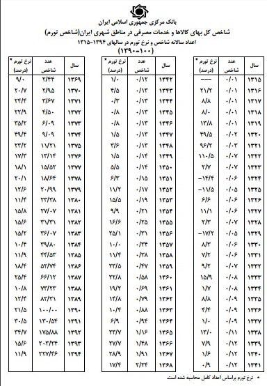 نرخ تورم در محدوده 6 درصدی تعیین شود