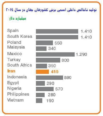 ایران  415 میلیارد دلار تولید ناخالص داخلی(به قیمتهای اسمی) دارد