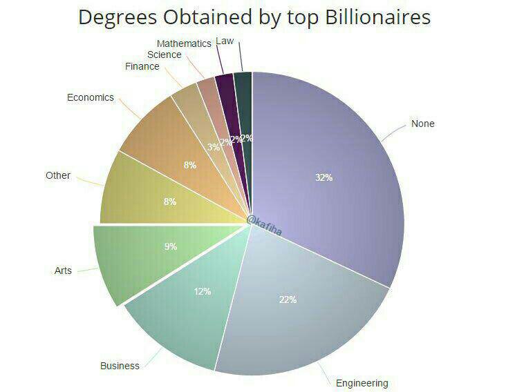 مدرک تحصیلی ثروتمندان جهان