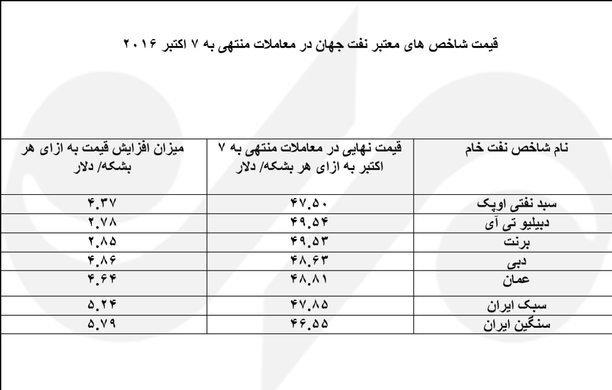 ایران رکورد دار افزایش قیمت نفت جهان شد/ هر بشکه ۵ دلار گران شد