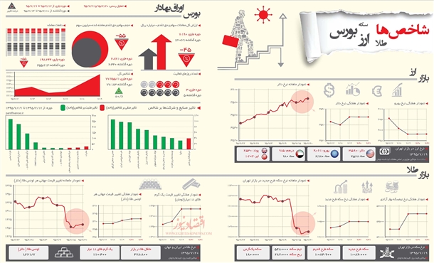 آخرین کارنامه هفتگی بازار مالی ایران به روایت یک اینفوگرافیک