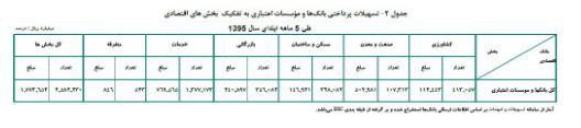 بانک‌ها در 5 ماه اول سال چقدر تسهیلات دادند؟