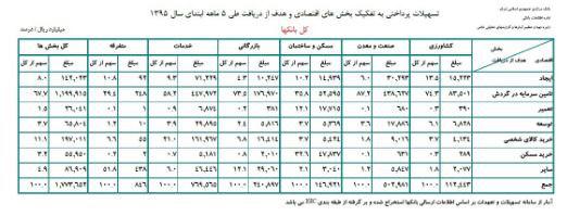 بانک‌ها در 5 ماه اول سال چقدر تسهیلات دادند؟