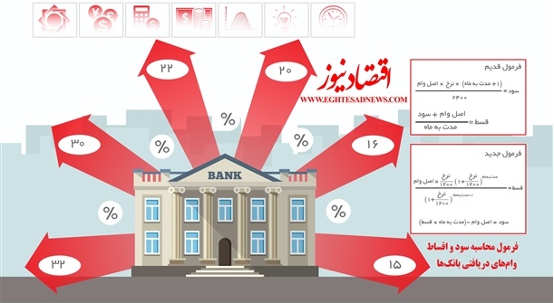فرمول محاسبه سود و اقساط وام‌های بانکی در یک تصویر