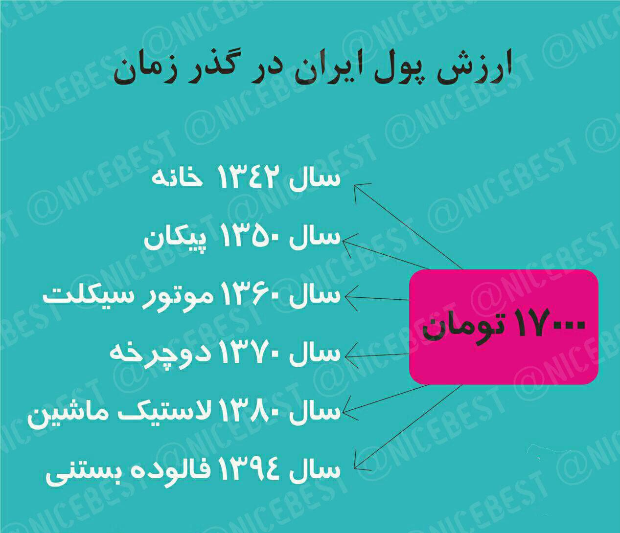 ارزش پول ایران در گذر زمان