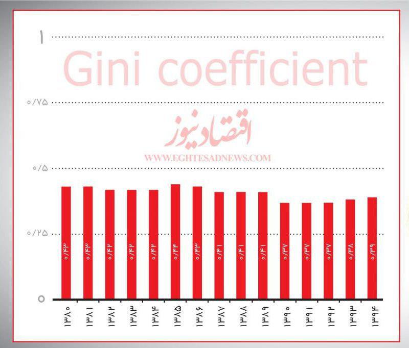 ضريب جيني در طول سالهاي گذشته