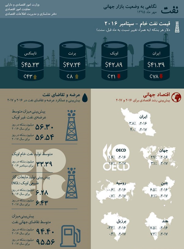 نگاهی به وضعیت بازار جهانی نفت