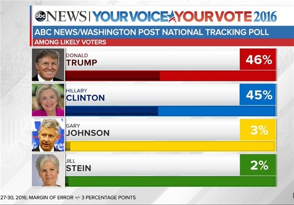 ترامپ در نظرسنجی ملی، از کلینتون پیش افتاد
