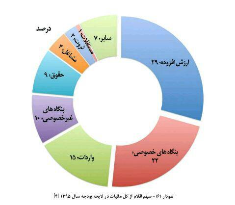 سهم بخش ها از مالیات کل در لایحه بودجه سال 1395