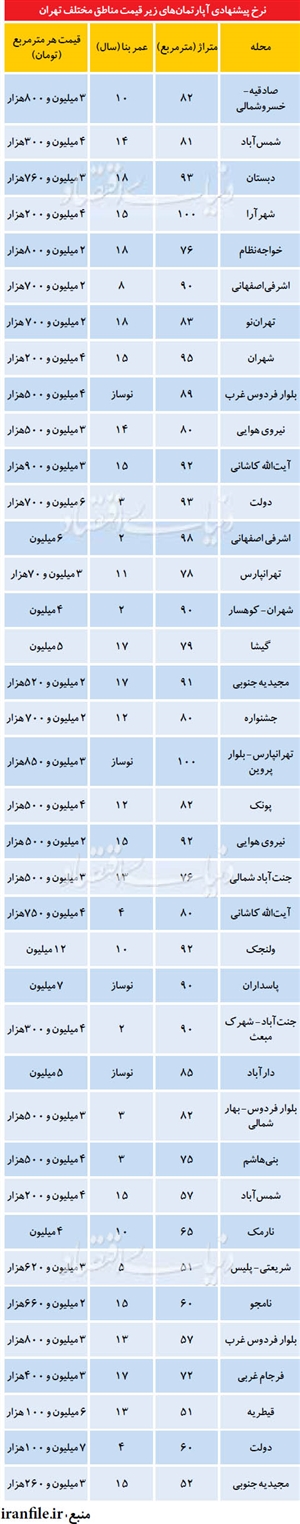 لیست آپارتمان‌های زیرقیمت در تهران