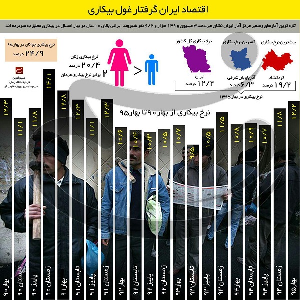 اینفوگرافیک اقتصاد ایران گرفتار غول بیکاری