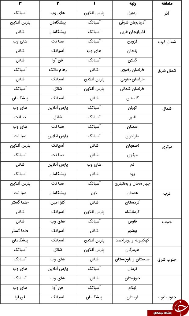 لیست رتبه‌بندی شرکت‌های ADSL +جدول