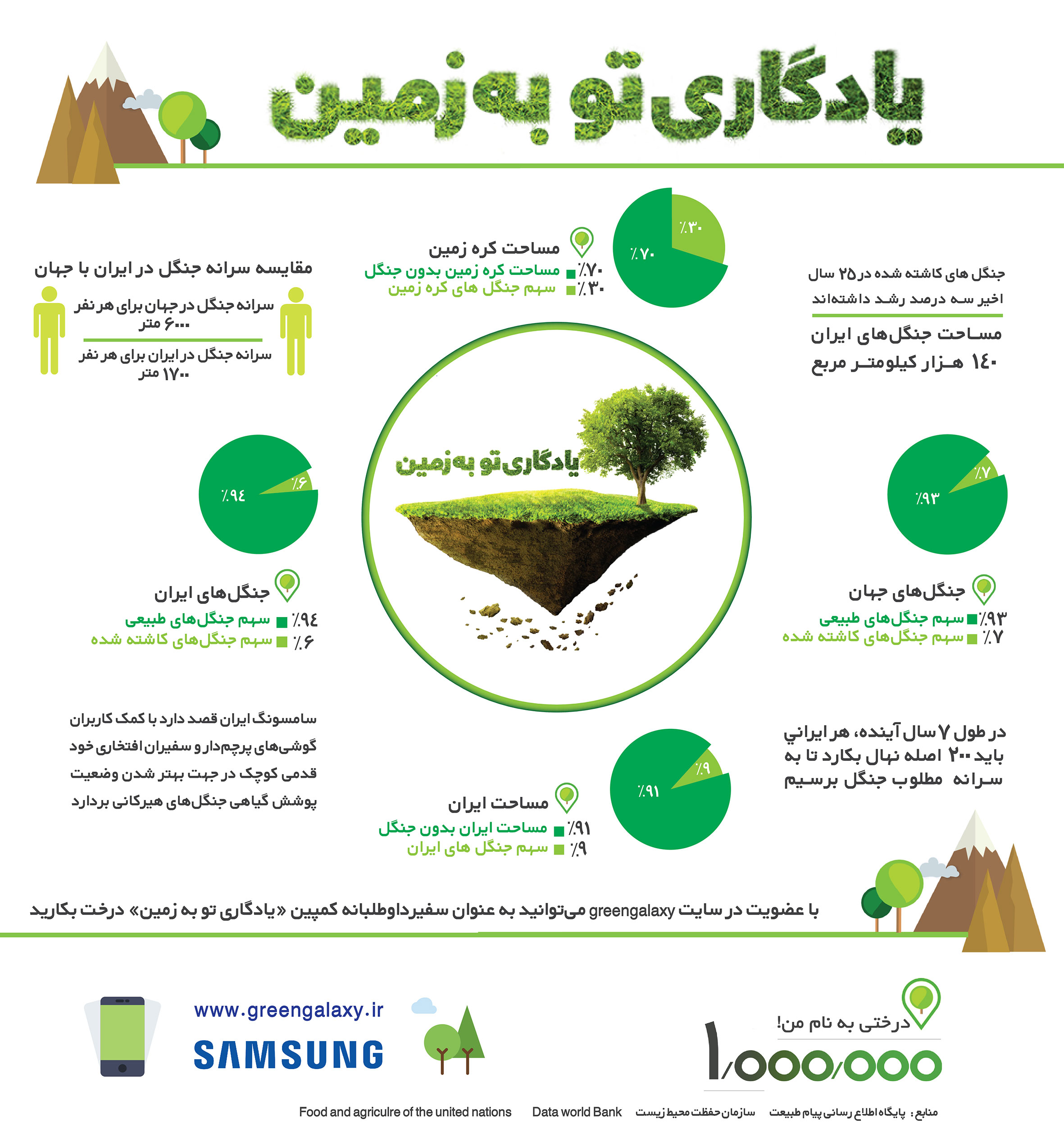 اینفو گراف  کاشت هزاران اصله نهال توسط سامسونگ در شمال ایران