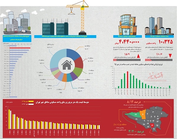 تصویر بازار مسکن در مهر ماه امسال به روایت یک اینفوگرافیک