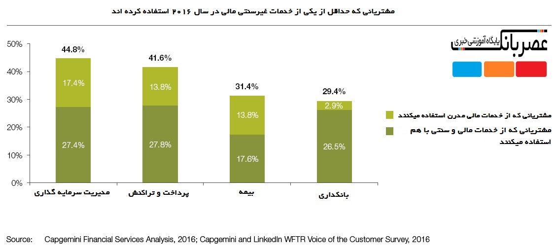 استفاده نصف مشتریان بانکی دنیا از فناوری های مالی ( FinTech)