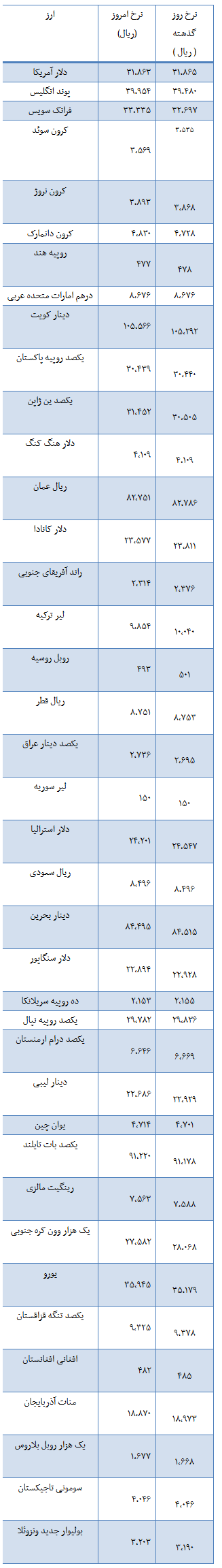 سقوط قیمت دلار تحت تاثیر انتخابات آمریکا+ جدول