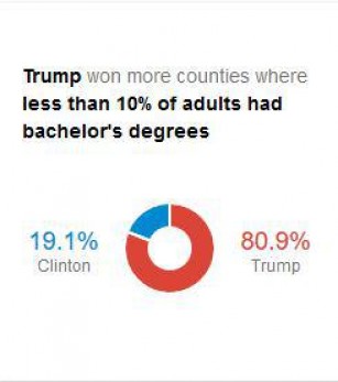 کم سوادان از ترامپ استقبال بیشتری کرده اند