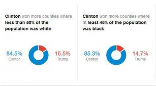 آرای ترامپ در مناطق سفید پوست نشین بیشتر از سیاه پوست