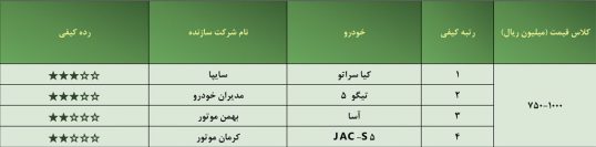 رده‌بندی کیفی خودروهای داخلی