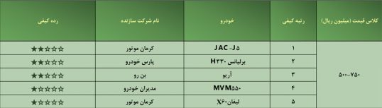 رده‌بندی کیفی خودروهای داخلی