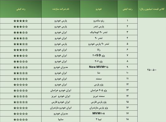 رده‌بندی کیفی خودروهای داخلی