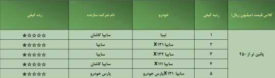 رده‌بندی کیفی خودروهای داخلی