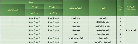 رده‌بندی کیفی خودروهای داخلی