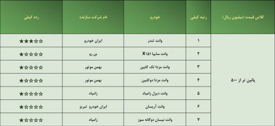 رده‌بندی کیفی خودروهای داخلی