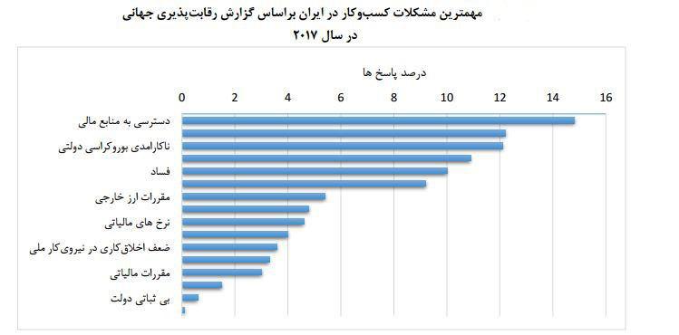 دسترسی به بازار مالی ایران مهمترین مشکل اقتصاد ایران در سال 2017