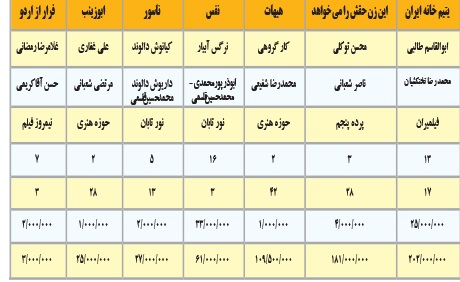 جدول فروش فیلم های روی پرده سینماهای تهران