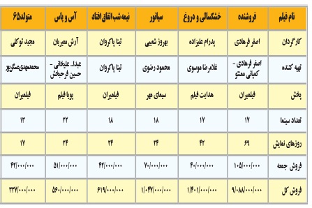 جدول فروش فیلم های روی پرده سینماهای تهران