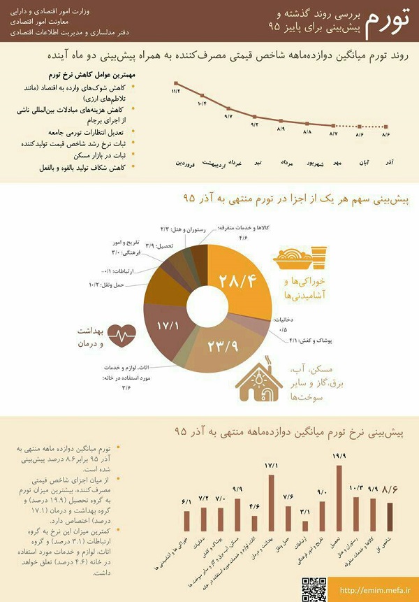 وزارت امور اقتصادی و دارایی پیش بینی تورم پاییز 95 را منتشر کرد