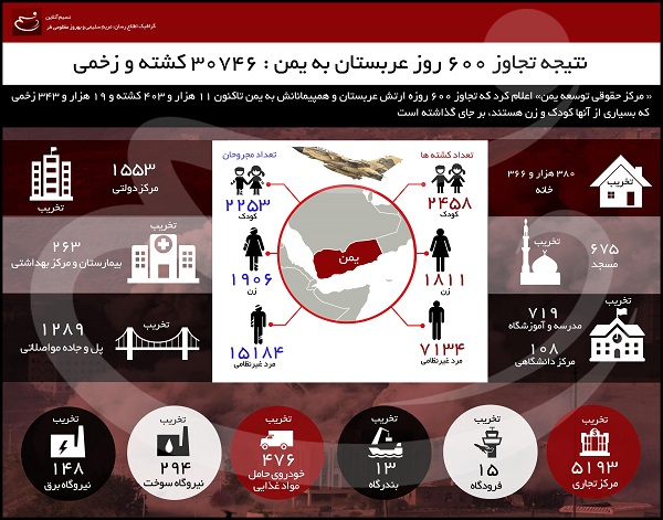 اینفوگرافیک نتیجه تجاوز ۶۰۰ روزه عربستان به یمن: ۳۰۷۴۶ کشته و زخمی