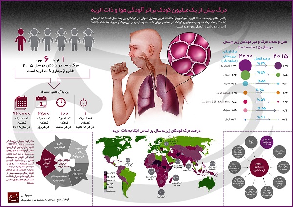 اینفوگرافیک مرگ بیش از یک میلیون کودک بر اثر آلودگی هوا و ذات‌الریه