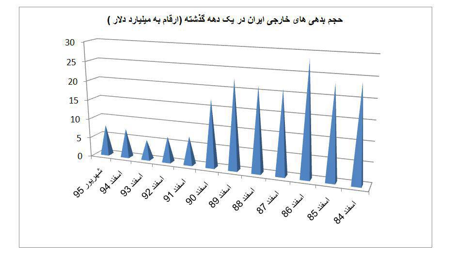 ایران چقدر بدهی خارجی دارد؟