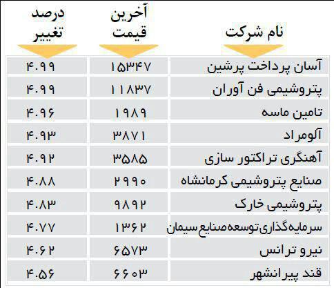 10 شرکت بورسی که امروز بیشترین درصد افزایش قیمت را داشتند.