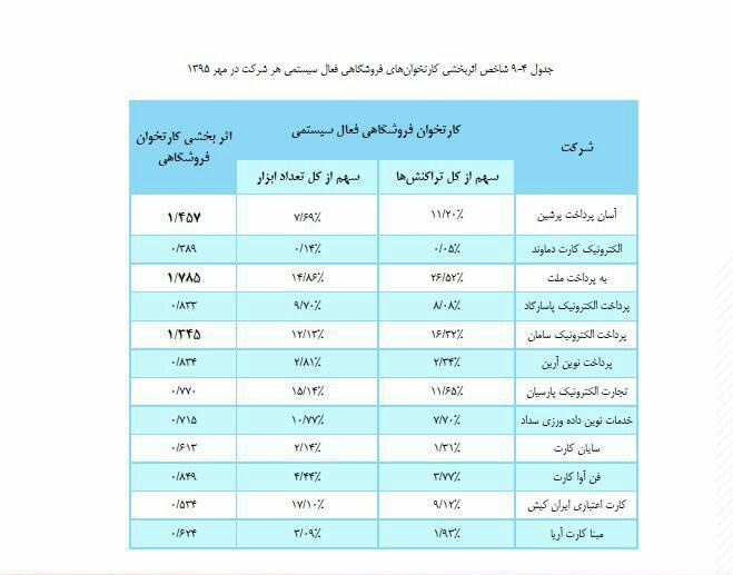 در آمار شاپرک، شرکت‌های به‌پرداخت، آپ و سپ